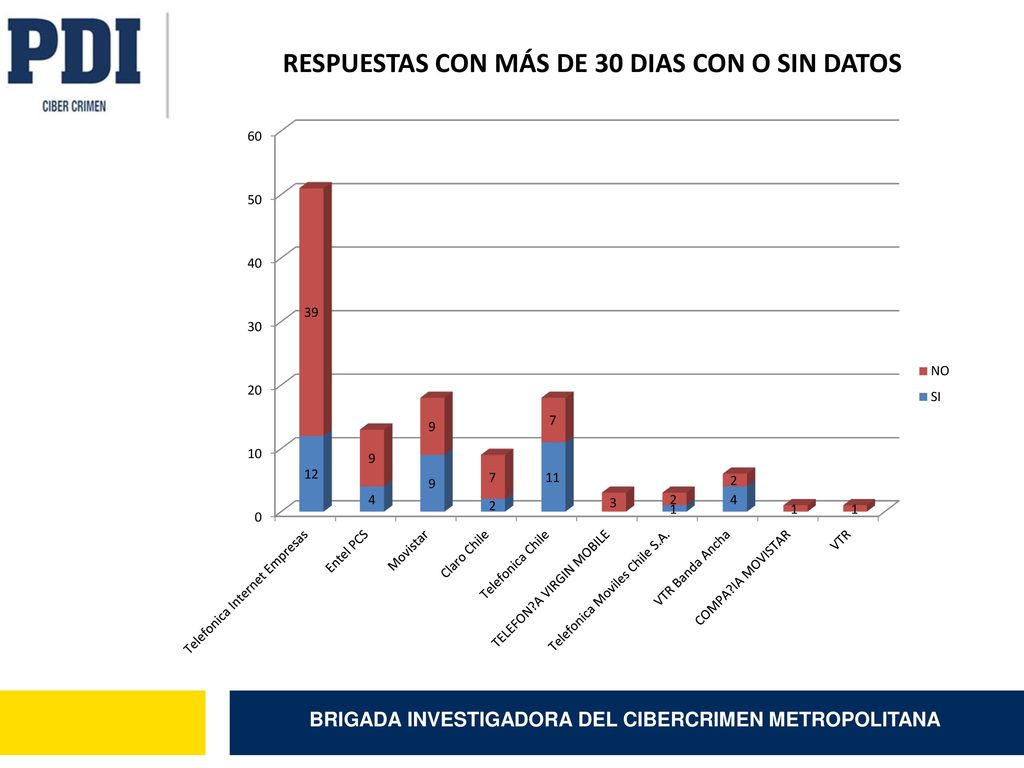 RESPUESTAS CON MÁS DE 30 DIAS CON O SIN DATOS