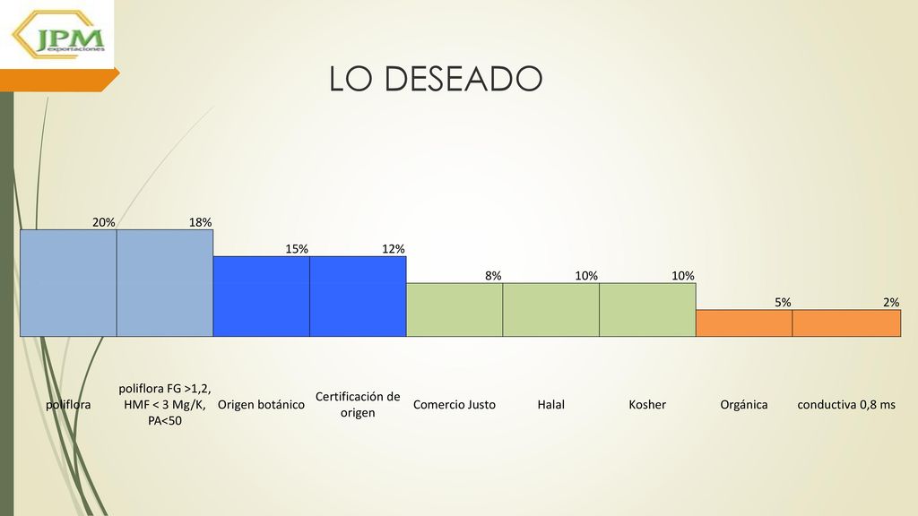 LO DESEADO 20% 18% 15% 12% 8% 10% 5% 2% poliflora