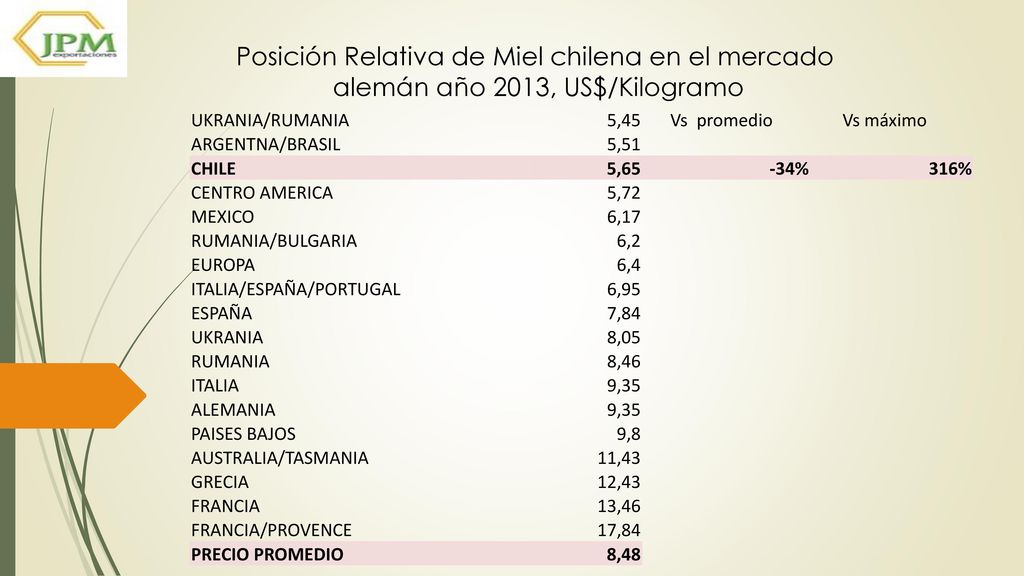 Posición Relativa de Miel chilena en el mercado alemán año 2013, US$/Kilogramo