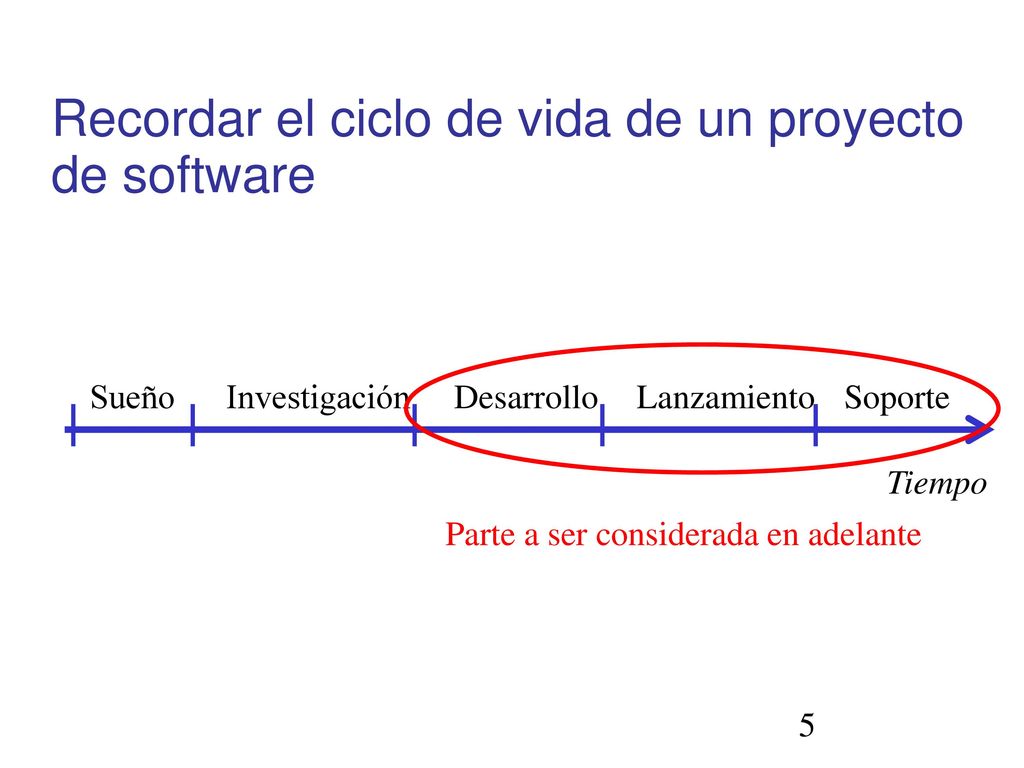 Recordar el ciclo de vida de un proyecto de software