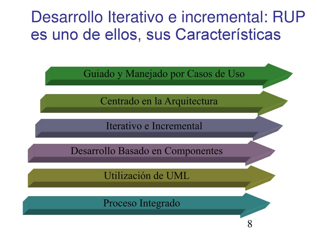 Desarrollo Iterativo e incremental: RUP es uno de ellos, sus Características