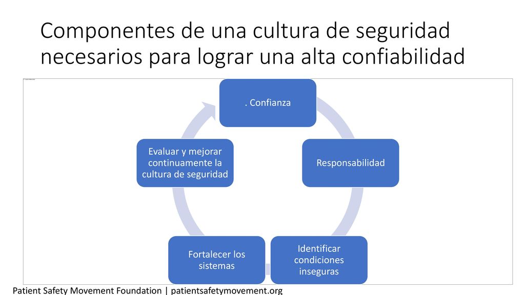 Componentes de una cultura de seguridad necesarios para lograr una alta confiabilidad
