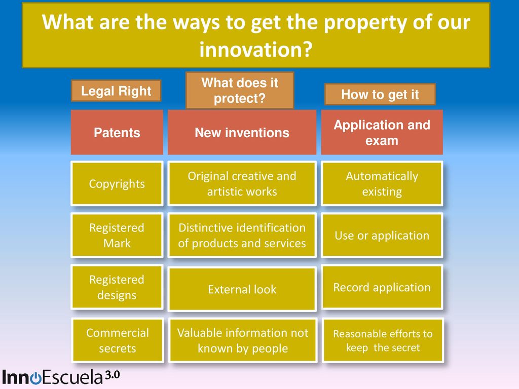 What are the ways to get the property of our innovation