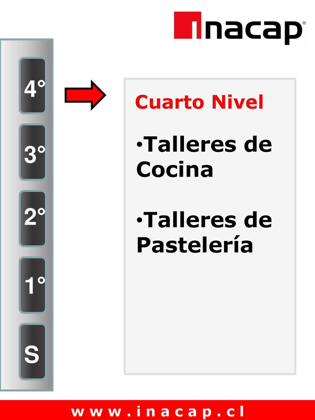 4° 3° 2° 1° S Cuarto Nivel Talleres de Cocina Talleres de Pastelería