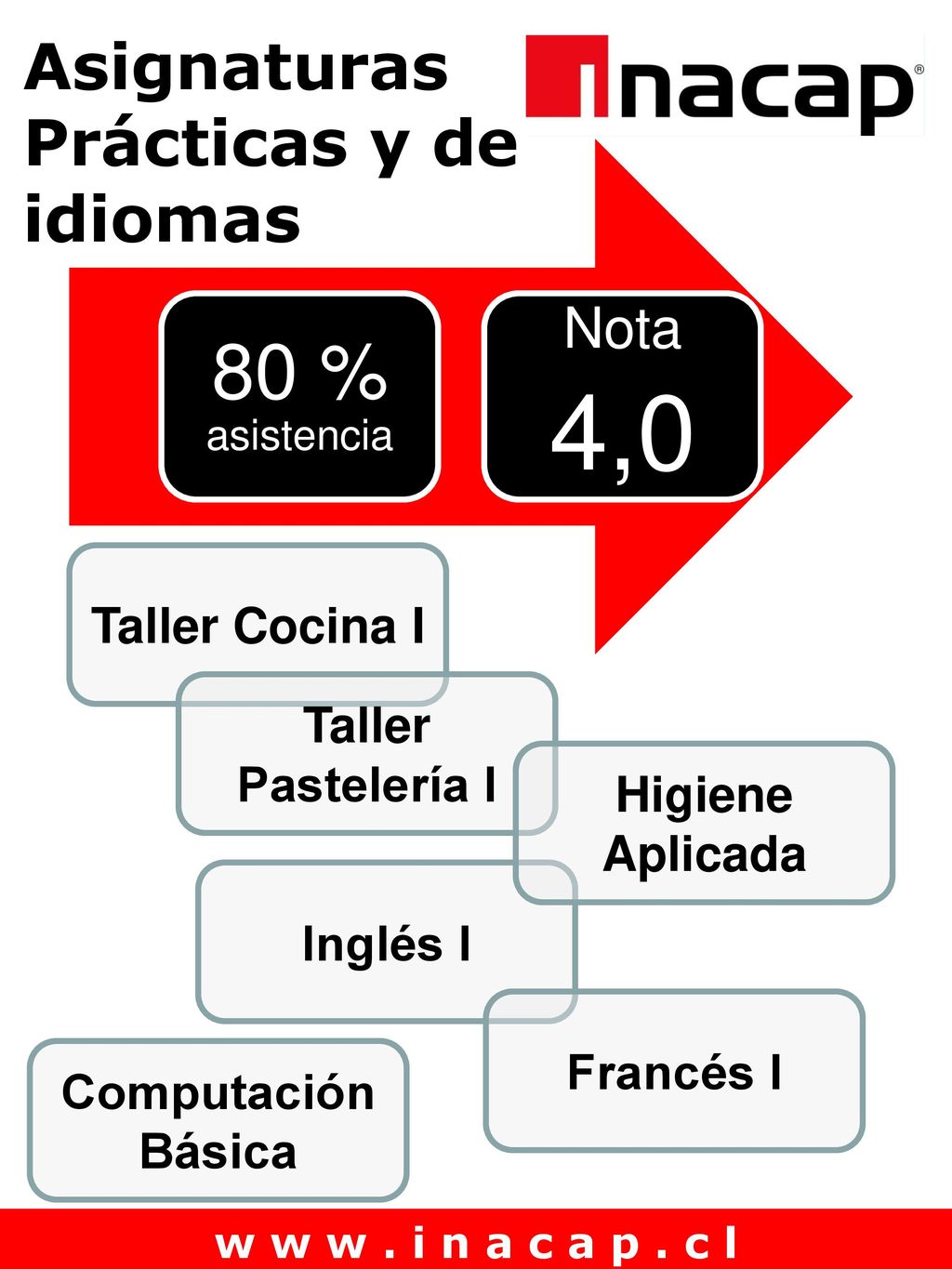 4,0 80 % asistencia Asignaturas Prácticas y de idiomas Nota