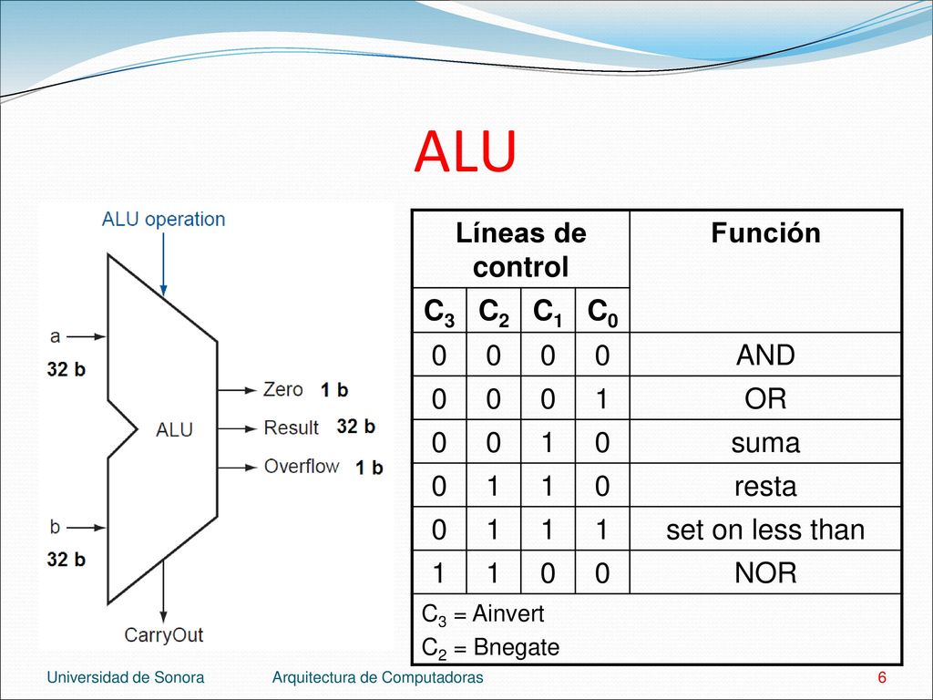 ALU Líneas de control Función C3 C2 C1 C0 AND 1 OR suma resta