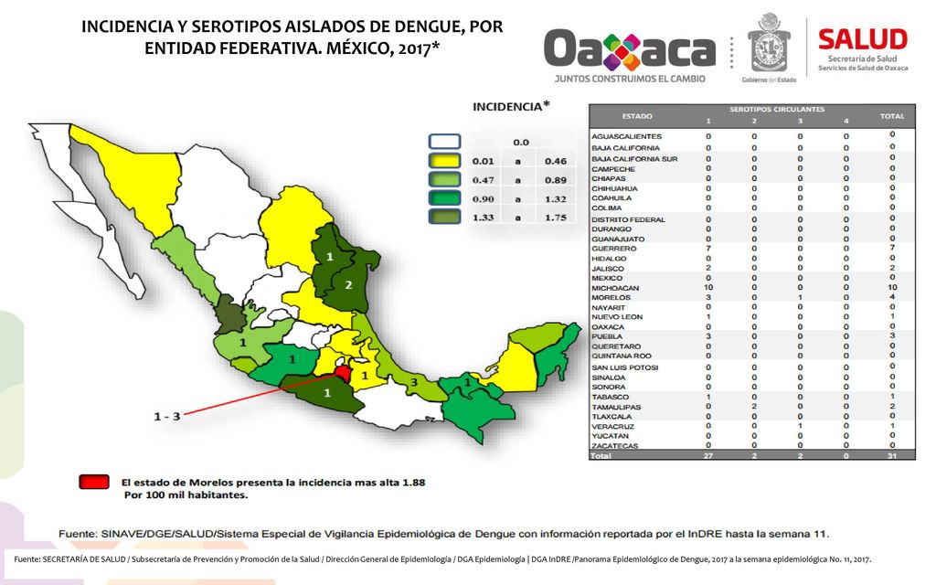 INCIDENCIA Y SEROTIPOS AISLADOS DE DENGUE, POR ENTIDAD FEDERATIVA