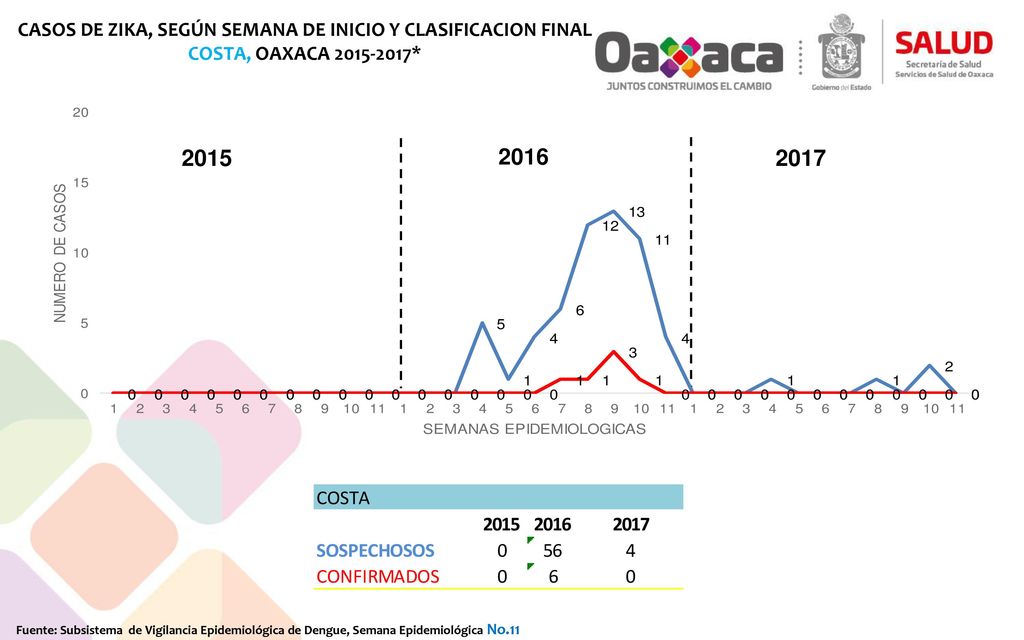 CASOS DE ZIKA, SEGÚN SEMANA DE INICIO Y CLASIFICACION FINAL COSTA, OAXACA *
