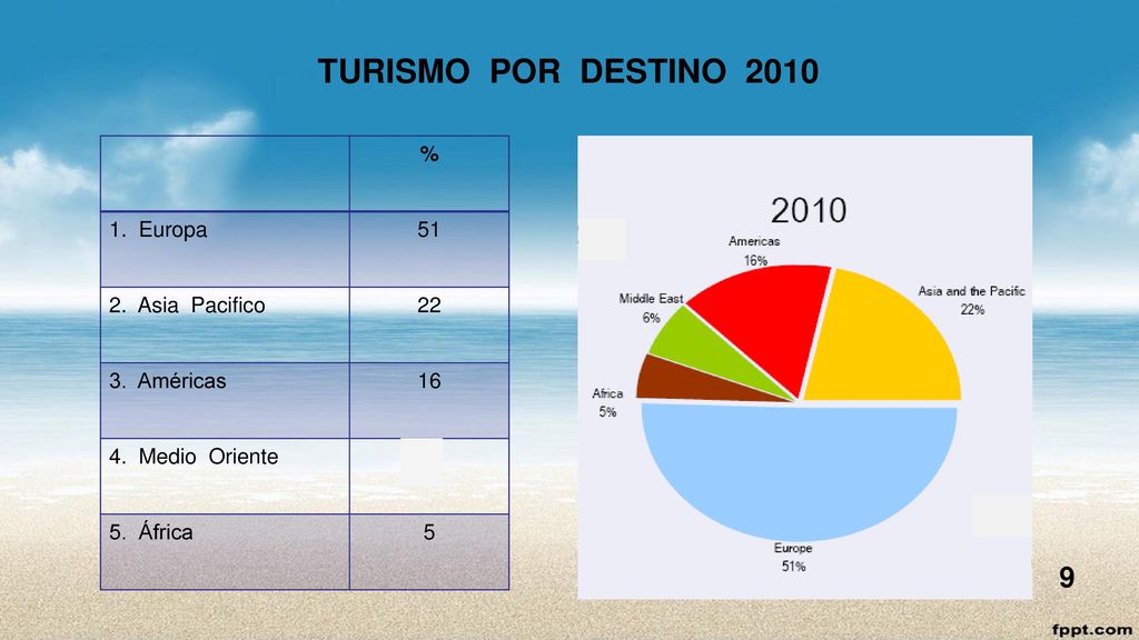 TURISMO POR DESTINO 2010 % 1. Europa Asia Pacifico 22