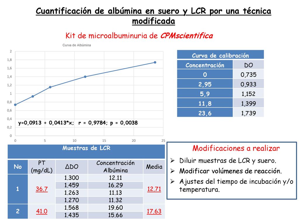 Cuantificación de albúmina en suero y LCR por una técnica modificada