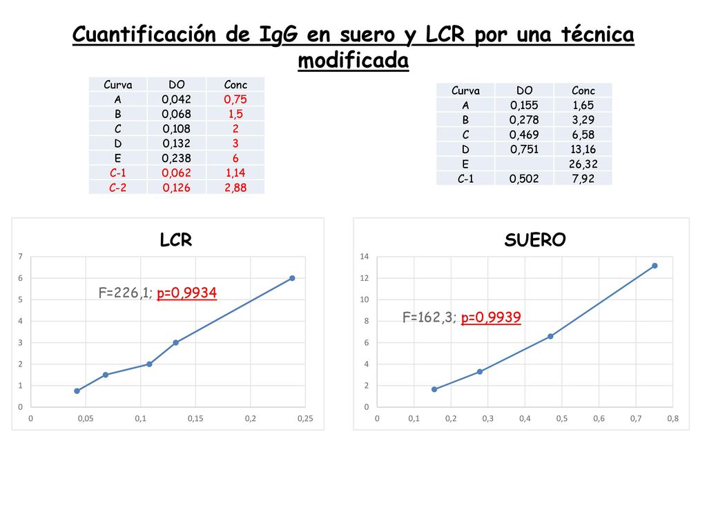 Cuantificación de IgG en suero y LCR por una técnica modificada