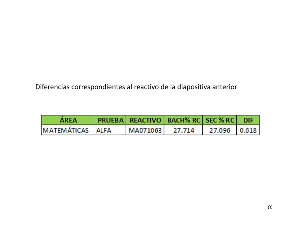 Diferencias correspondientes al reactivo de la diapositiva anterior