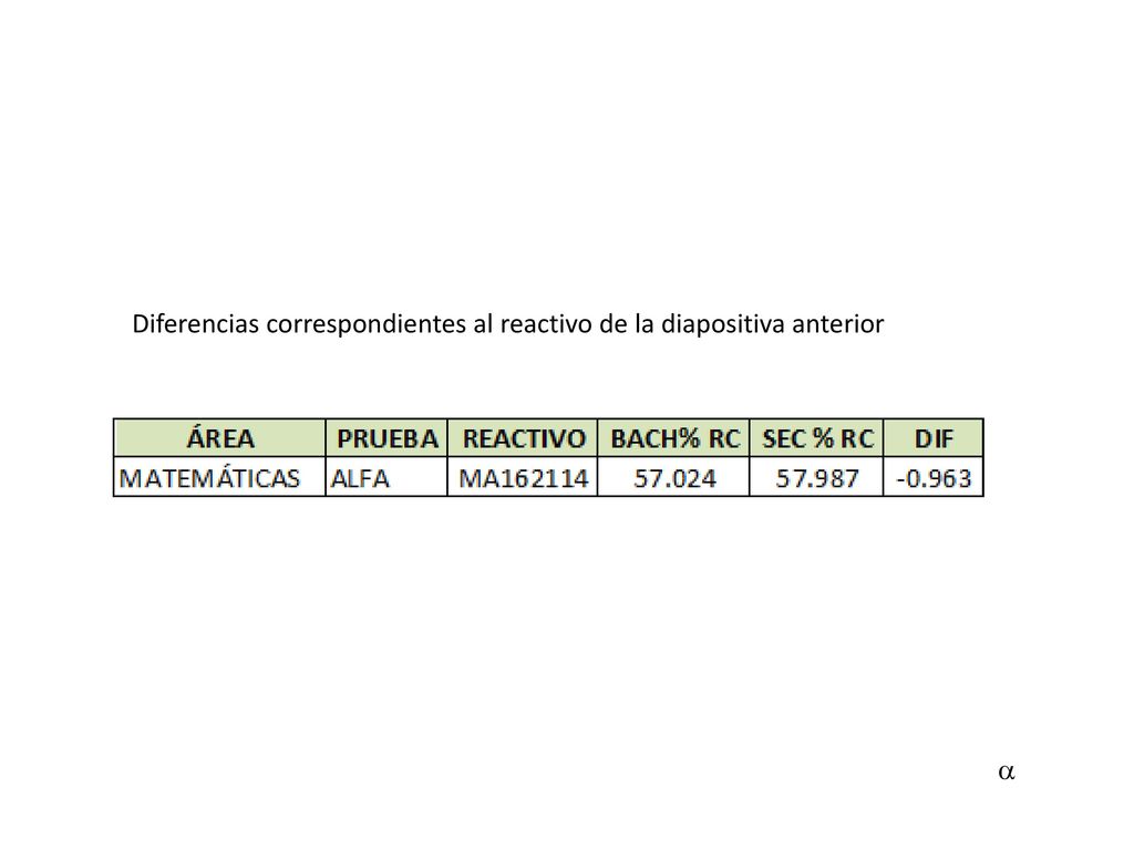Diferencias correspondientes al reactivo de la diapositiva anterior