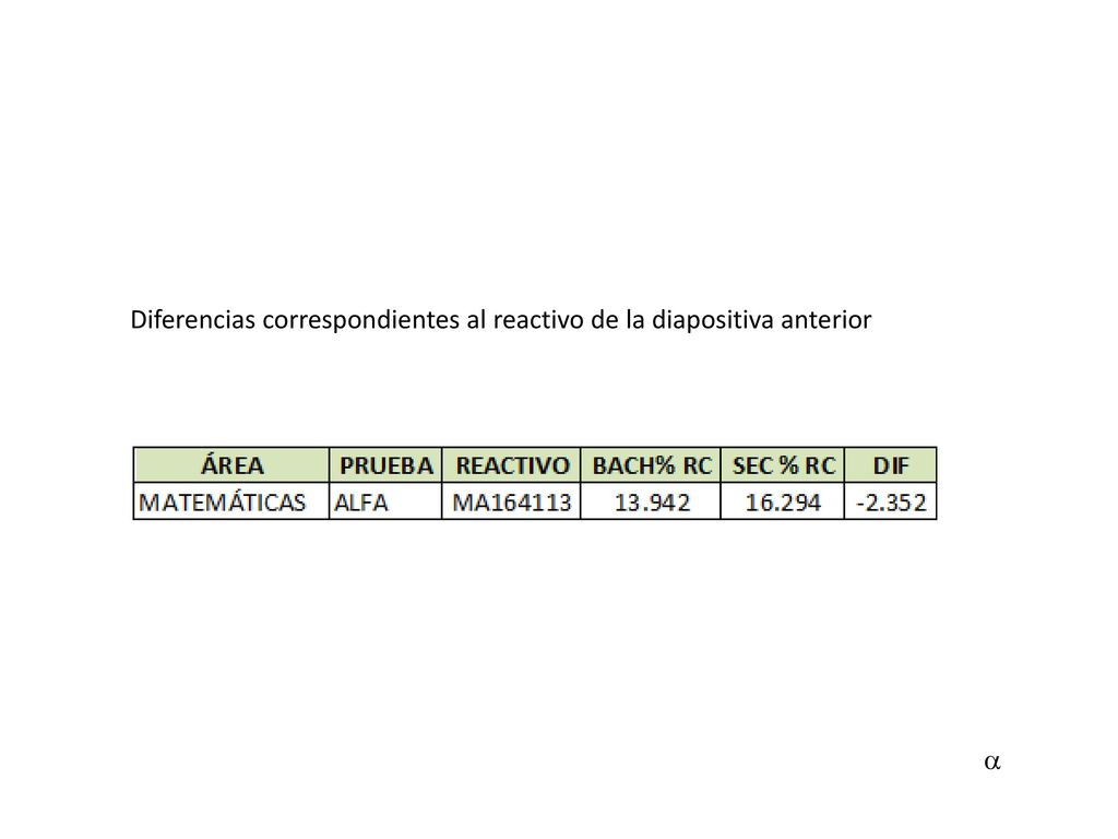 Diferencias correspondientes al reactivo de la diapositiva anterior