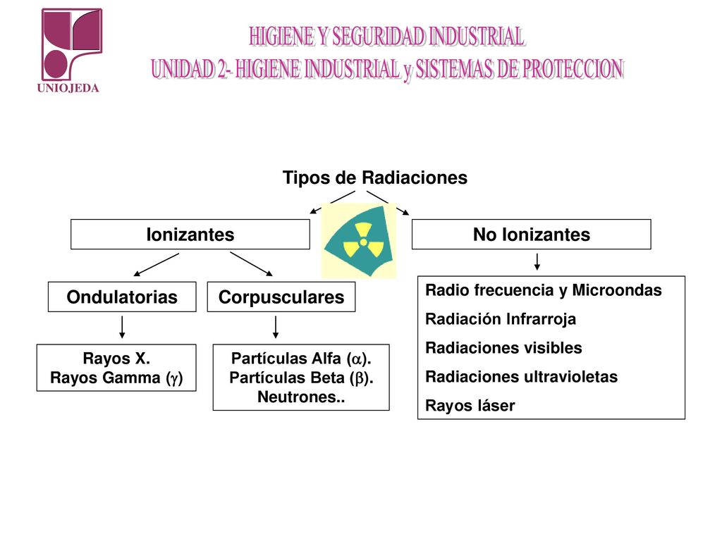 Tipos de Radiaciones Ionizantes No Ionizantes Corpusculares