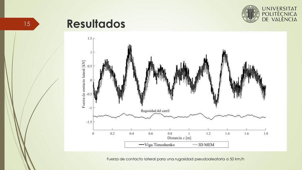 Resultados Fuerza de contacto lateral para una rugosidad pseudoaleatoria a 50 km/h
