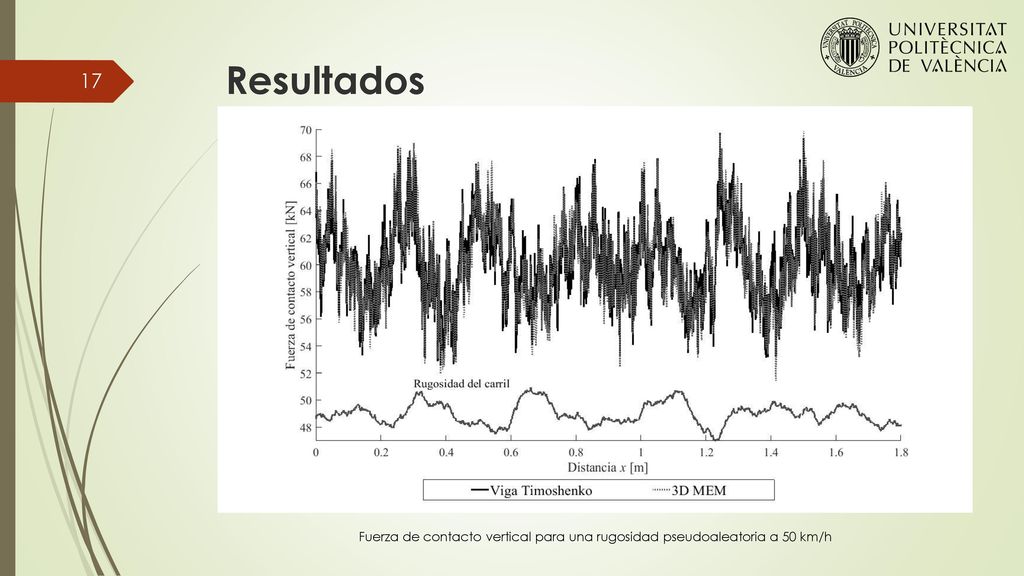 Resultados Fuerza de contacto vertical para una rugosidad pseudoaleatoria a 50 km/h