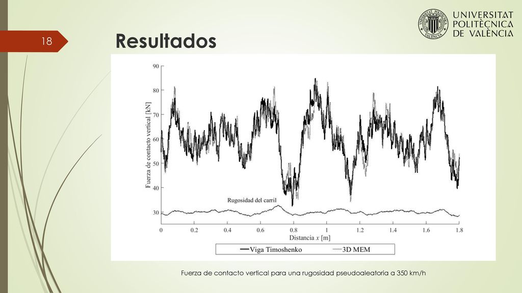 Resultados Fuerza de contacto vertical para una rugosidad pseudoaleatoria a 350 km/h