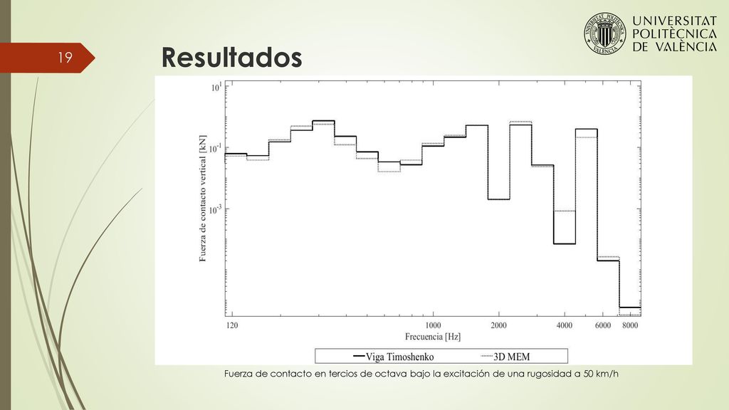 Resultados Fuerza de contacto en tercios de octava bajo la excitación de una rugosidad a 50 km/h