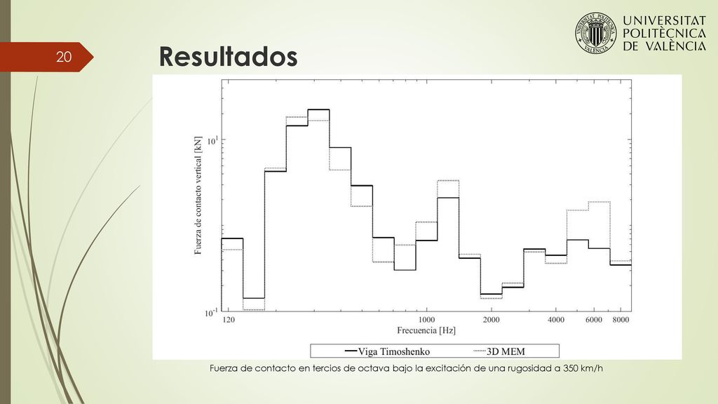 Resultados Fuerza de contacto en tercios de octava bajo la excitación de una rugosidad a 350 km/h