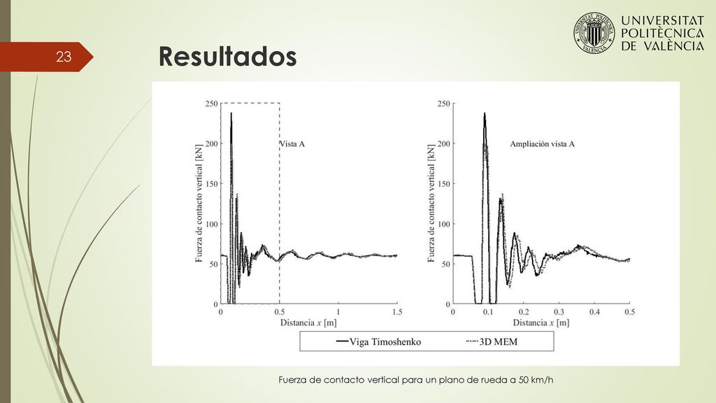 Fuerza de contacto vertical para un plano de rueda a 50 km/h