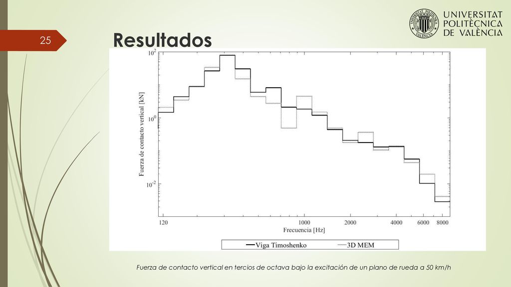 Resultados Fuerza de contacto vertical en tercios de octava bajo la excitación de un plano de rueda a 50 km/h.
