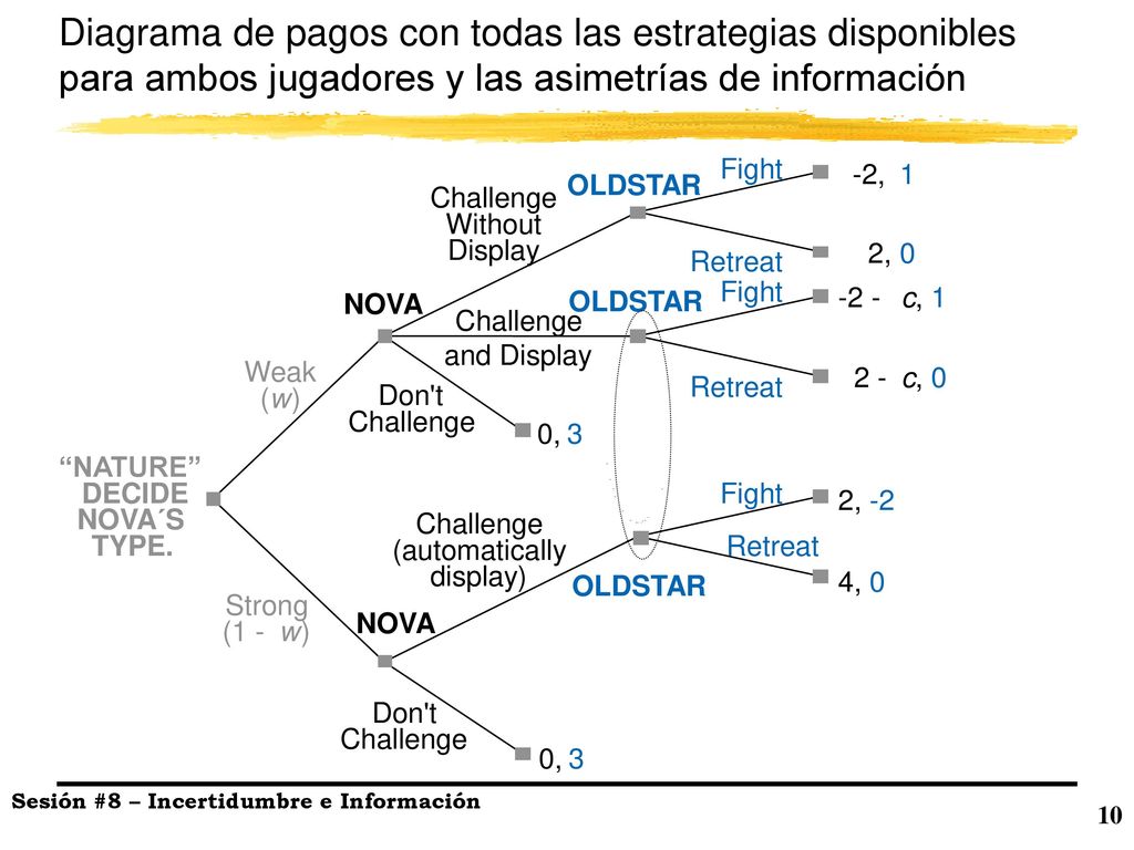 Diagrama de pagos con todas las estrategias disponibles para ambos jugadores y las asimetrías de información