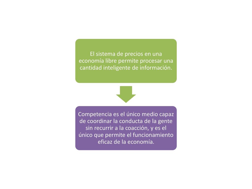El sistema de precios en una economía libre permite procesar una cantidad inteligente de información.