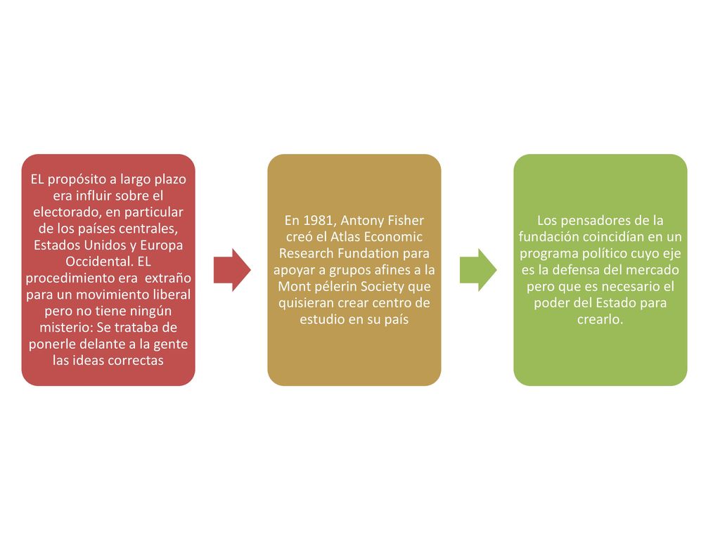 EL propósito a largo plazo era influir sobre el electorado, en particular de los países centrales, Estados Unidos y Europa Occidental. EL procedimiento era extraño para un movimiento liberal pero no tiene ningún misterio: Se trataba de ponerle delante a la gente las ideas correctas