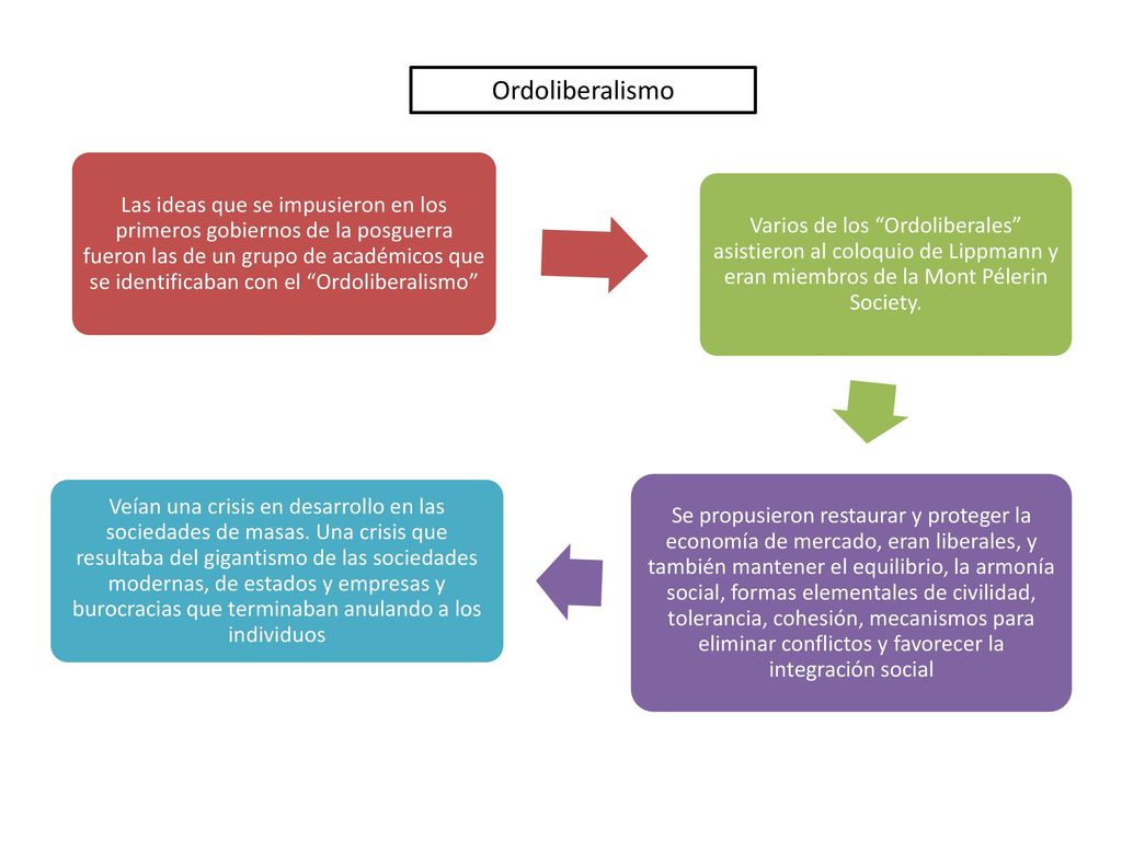 Las ideas que se impusieron en los primeros gobiernos de la posguerra fueron las de un grupo de académicos que se identificaban con el Ordoliberalismo