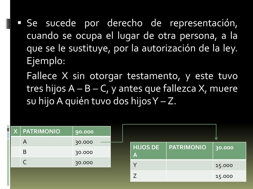 Se sucede por derecho de representación, cuando se ocupa el lugar de otra persona, a la que se le sustituye, por la autorización de la ley. Ejemplo: