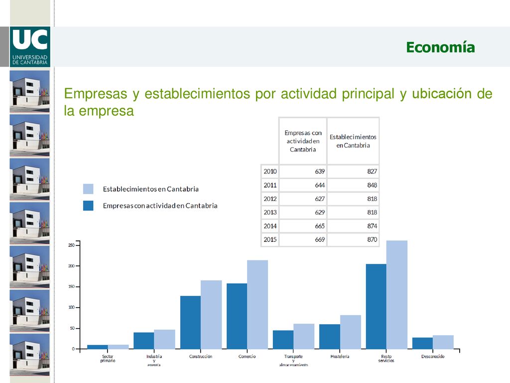 Economía Empresas y establecimientos por actividad principal y ubicación de la empresa