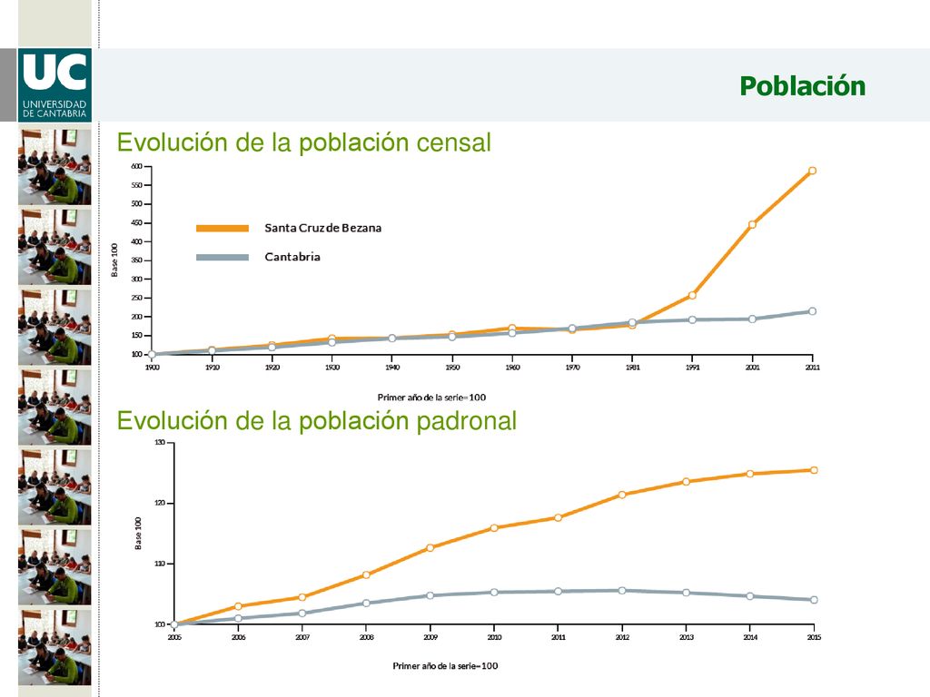 Población Evolución de la población censal Evolución de la población padronal