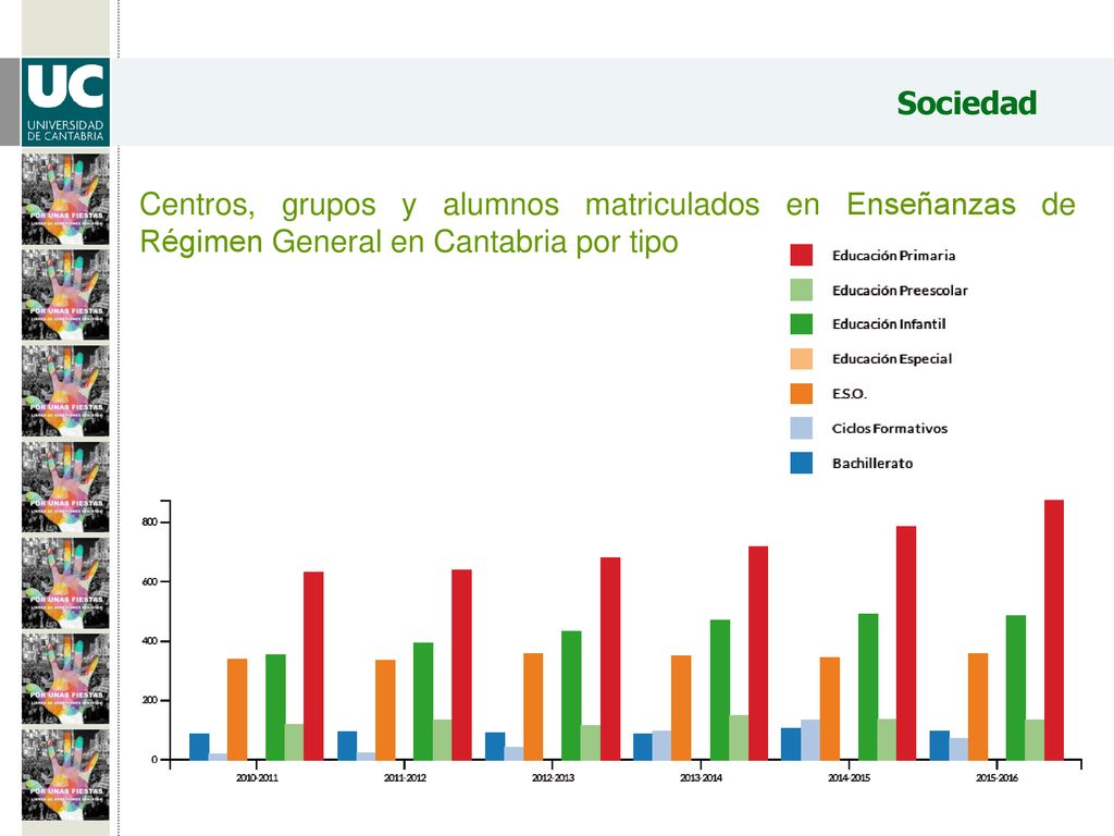 Sociedad Centros, grupos y alumnos matriculados en Enseñanzas de Régimen General en Cantabria por tipo.