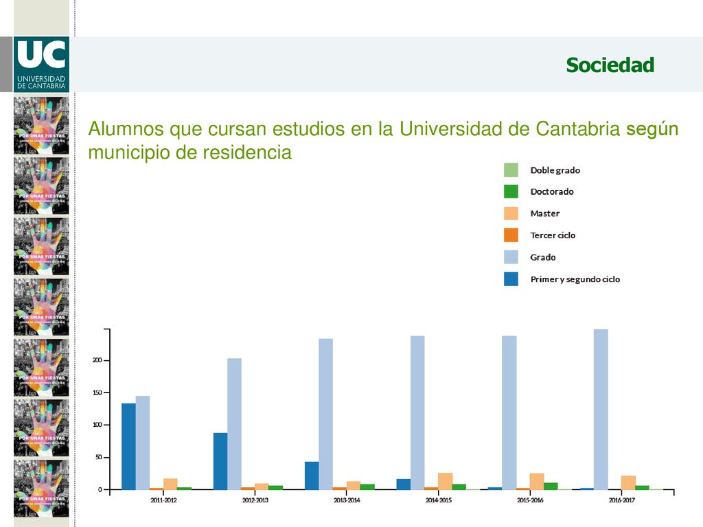 Sociedad Alumnos que cursan estudios en la Universidad de Cantabria según municipio de residencia