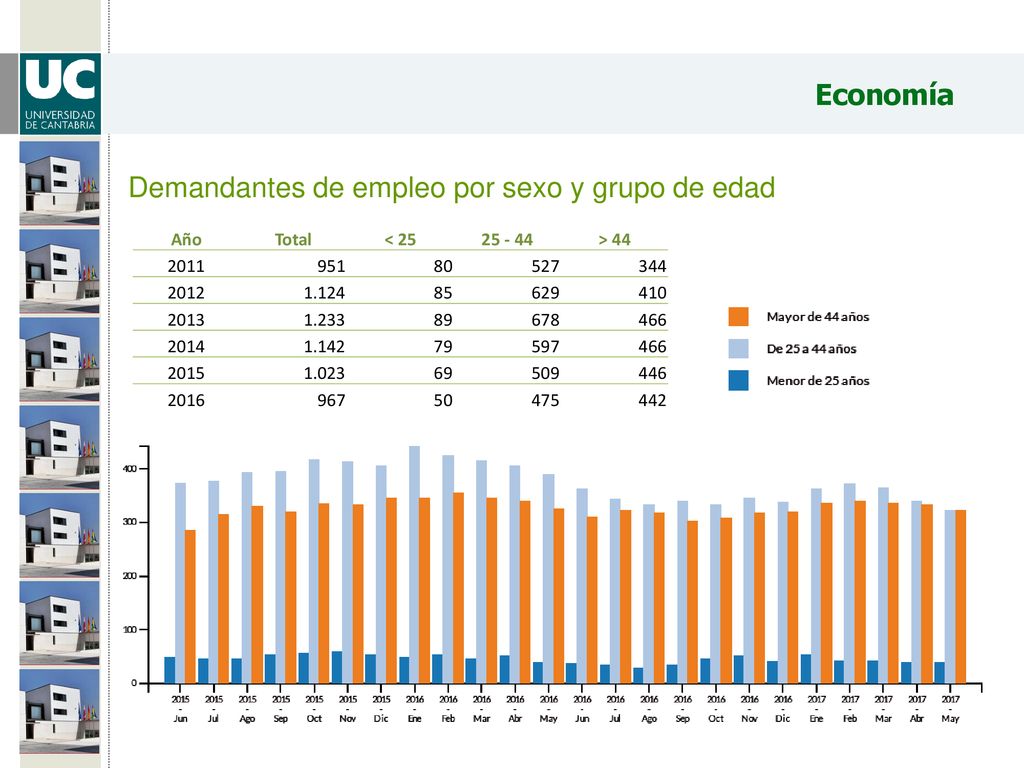 Demandantes de empleo por sexo y grupo de edad