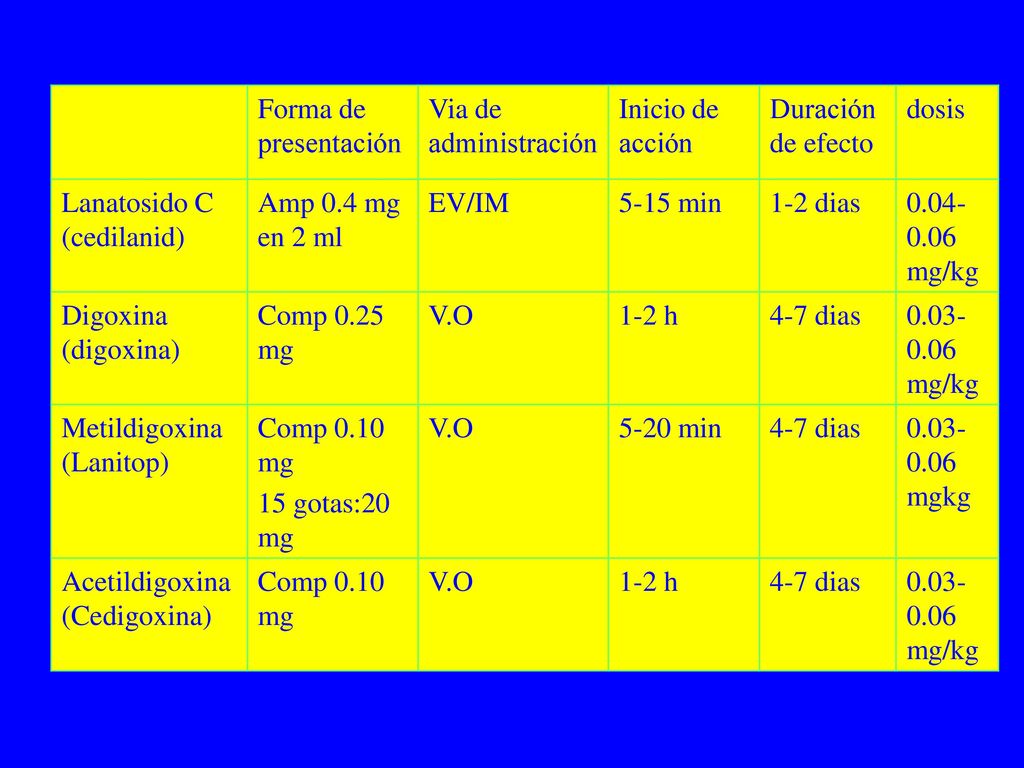 Lanatosido C (cedilanid) Amp 0.4 mg en 2 ml EV/IM 5-15 min 1-2 dias