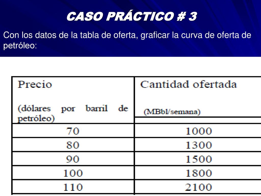 CASO PRÁCTICO # 3 Con los datos de la tabla de oferta, graficar la curva de oferta de petróleo:
