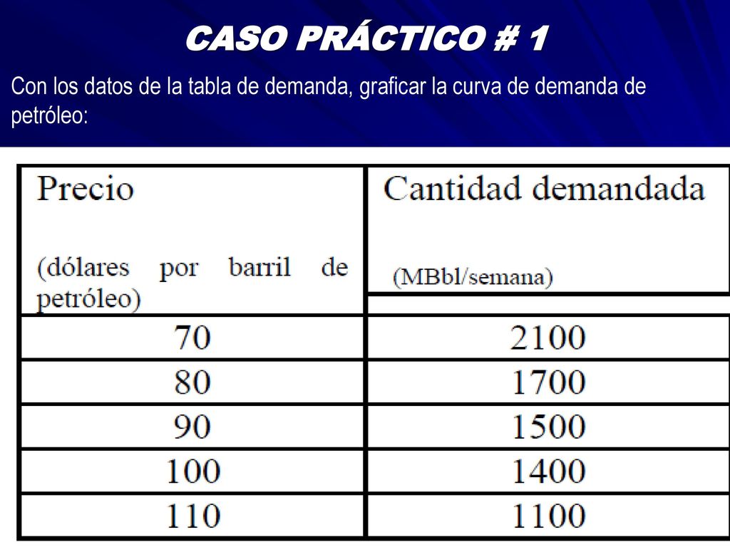 CASO PRÁCTICO # 1 Con los datos de la tabla de demanda, graficar la curva de demanda de petróleo: