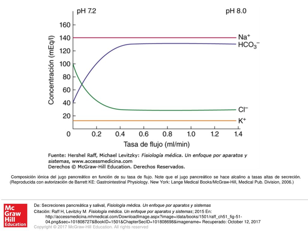 Composición iónica del jugo pancreático en función de su tasa de flujo