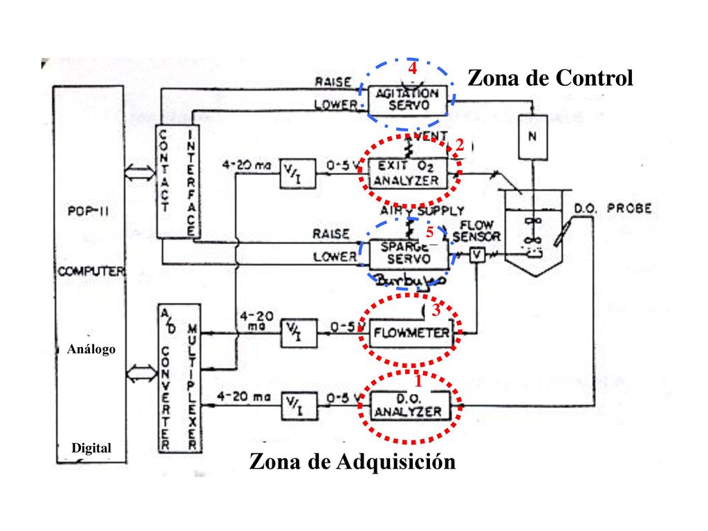 4 Zona de Control Análogo Digital 1 Zona de Adquisición