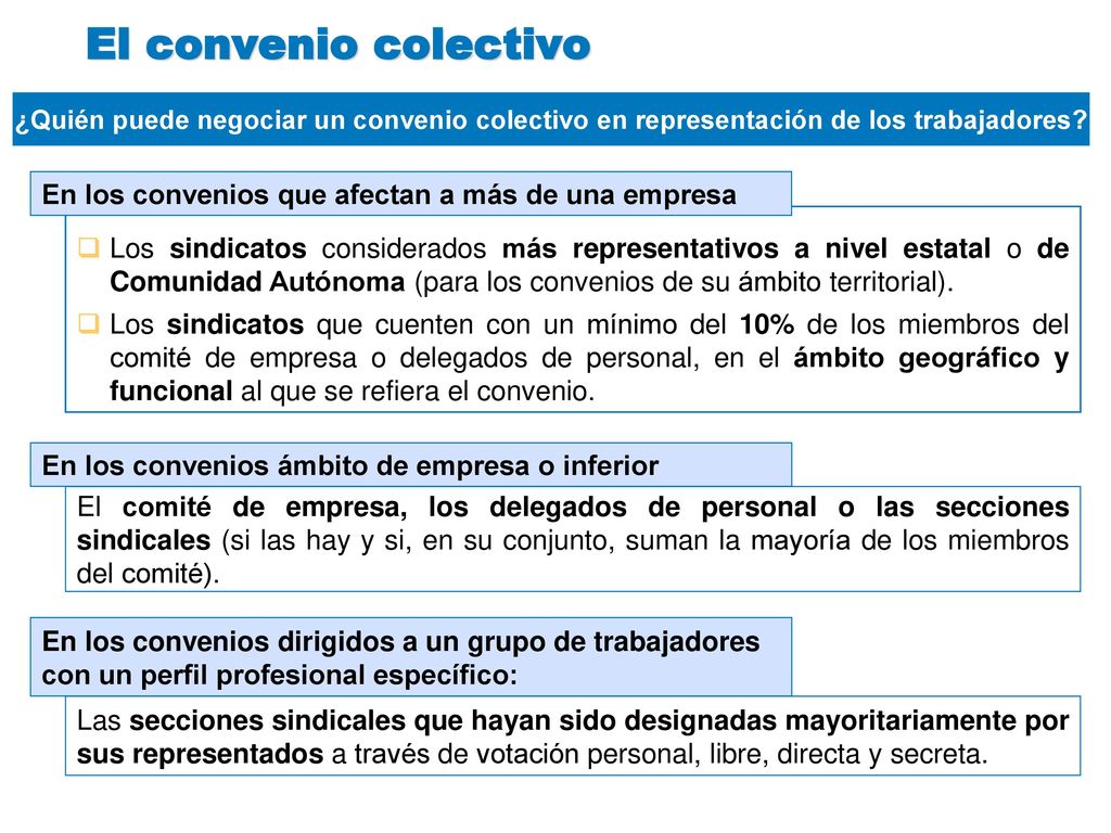 El convenio colectivo ¿Quién puede negociar un convenio colectivo en representación de los trabajadores
