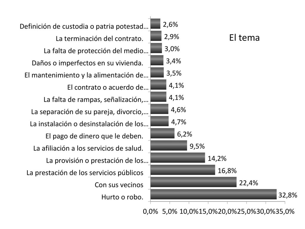 El tema Gráfica: 28 Problemas jurídicos más frecuentes en la población general, (MinJusticia, 2013)