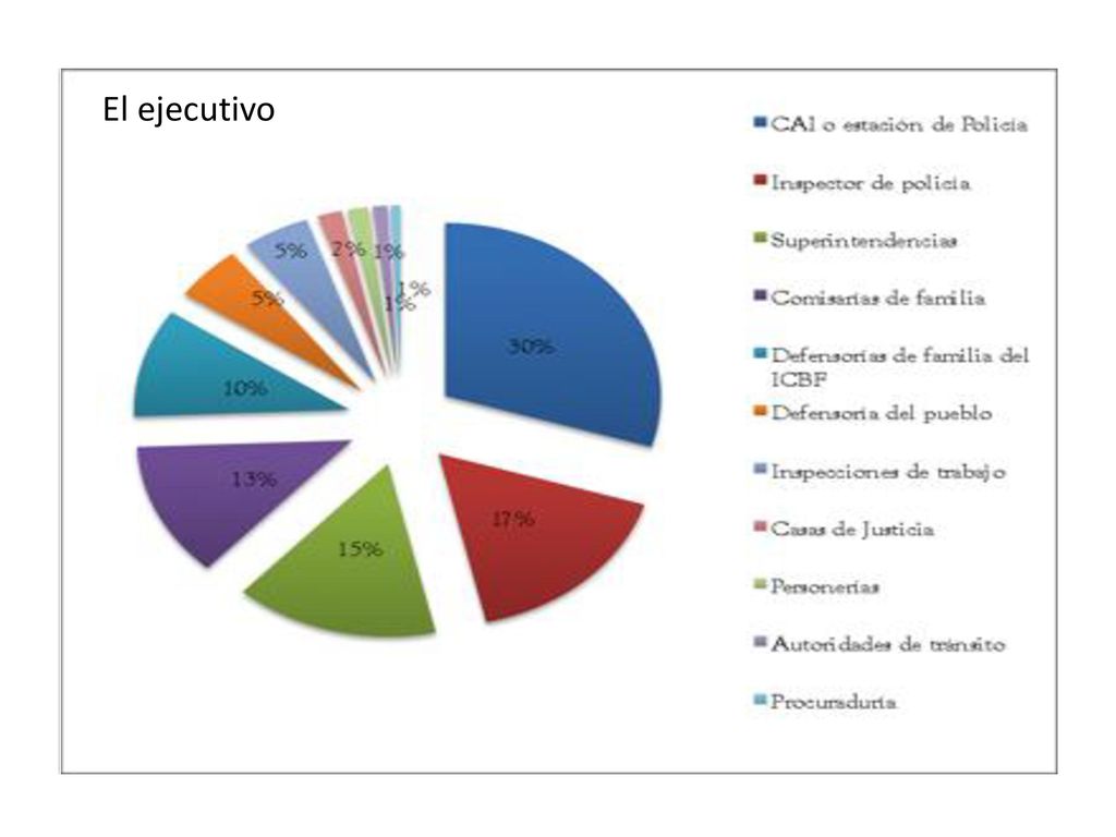 El ejecutivo Gráfica: 34 Gestión de asuntos ante autoridades administrativas en población general (MinJusticia 2013)