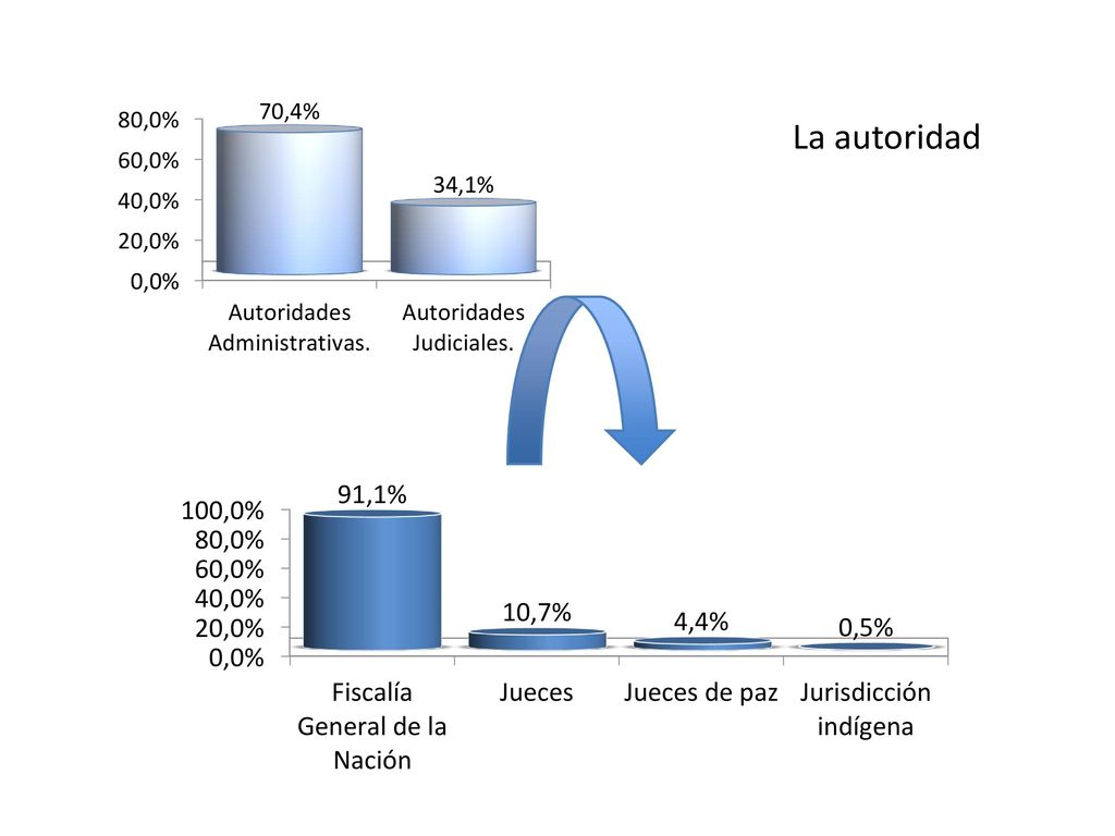 La autoridad Gráfica: 35 Gestión de asuntos ante autoridades judiciales: tomado de MinJusticia (2013)