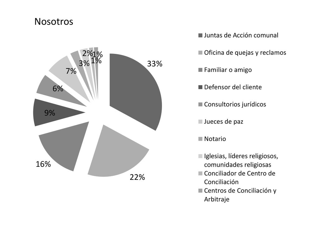 Gráfica: 45 Distribución del 7 % de asuntos ante particulares (MinJusticia 2013)