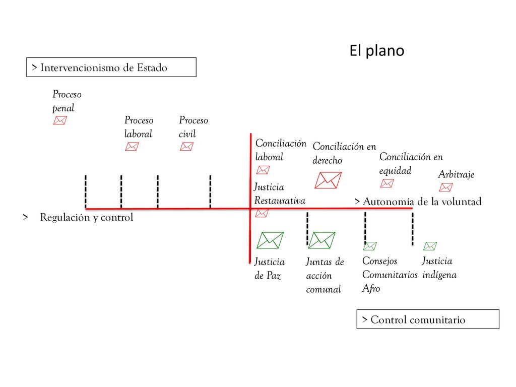 ✪ ✪ ✪ El plano > Intervencionismo de Estado Proceso penal ✪ Proceso