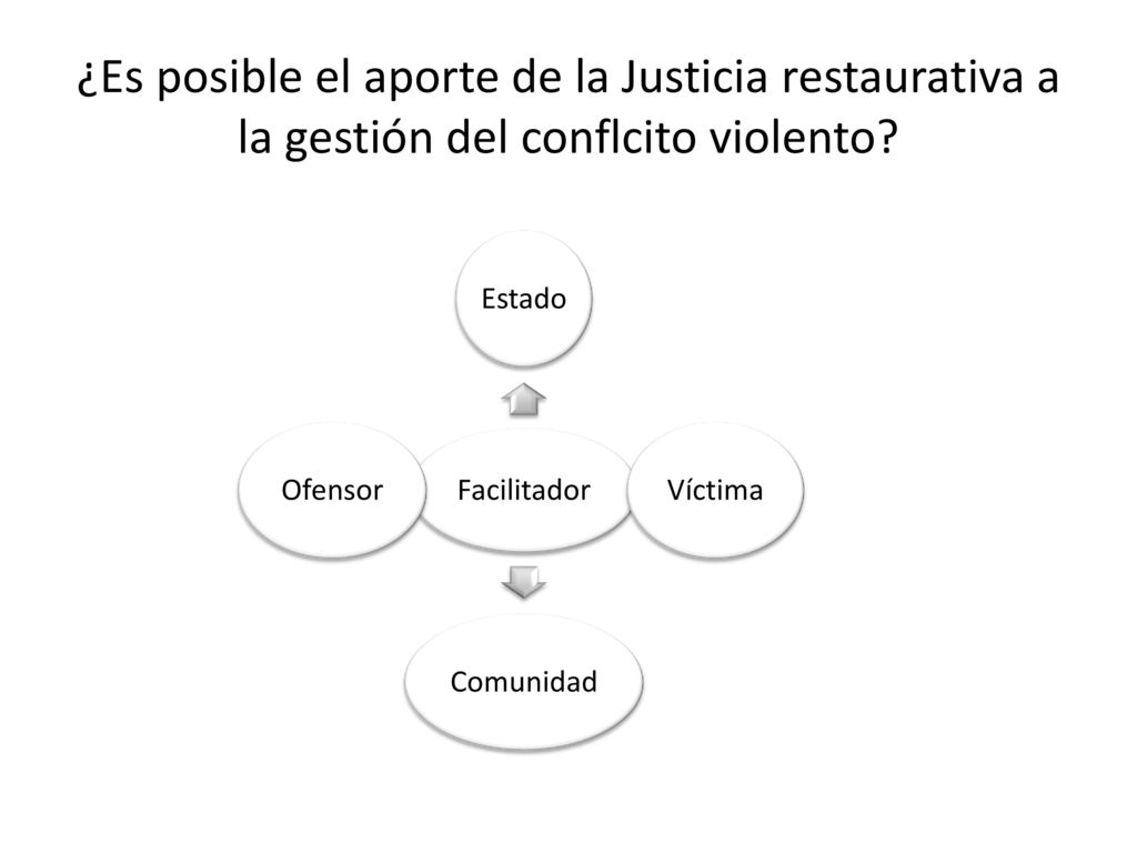 ¿Es posible el aporte de la Justicia restaurativa a la gestión del conflcito violento