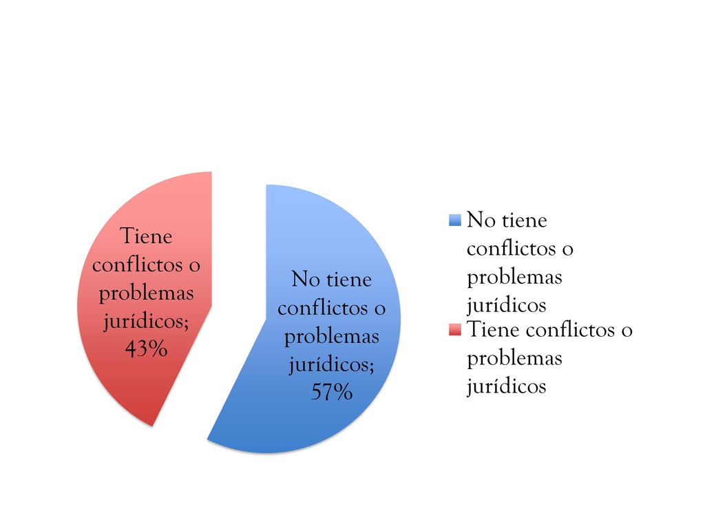 Gráfica: 27 Porcentaje de población general que tiene problemas jurídicos Fuente: MinJusticia (2013) Microdatos población general