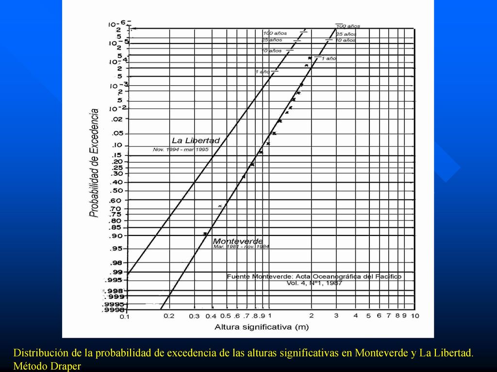 Distribución de la probabilidad de excedencia de las alturas significativas en Monteverde y La Libertad.